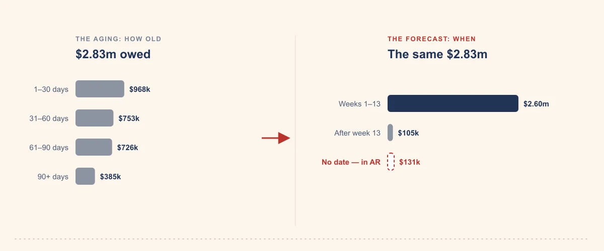 A $2,832,120 AR aging in four buckets by invoice date, re-sorted into where the cash goes: $2,595,688 dated into the 13 weeks, $105,386 expected after week 13, and $131,045 of overdue invoices with no date that stay in AR