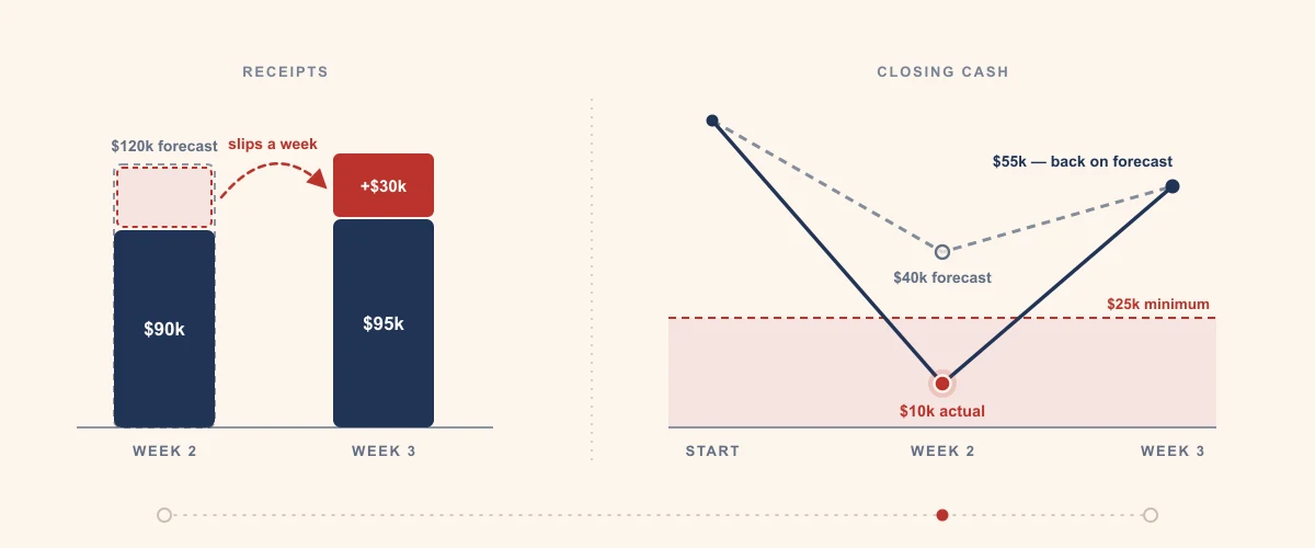 Week 2 receipts forecast at $120,000 against $90,000 actual, with the missing $30,000 shown slipping into week 3. Closing cash dips to $10,000 in week 2, below a $25,000 minimum, then returns to the $55,000 forecast in week 3