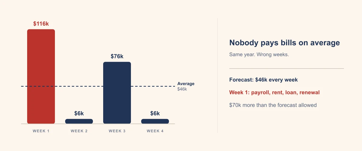 An agency's forecast shows $46,000 going out every week, the average of last year's payments. What actually goes out that month is $116,000 in week 1, when payroll, rent, the loan and the annual insurance renewal land together, then $6,000, $76,000 and $6,000