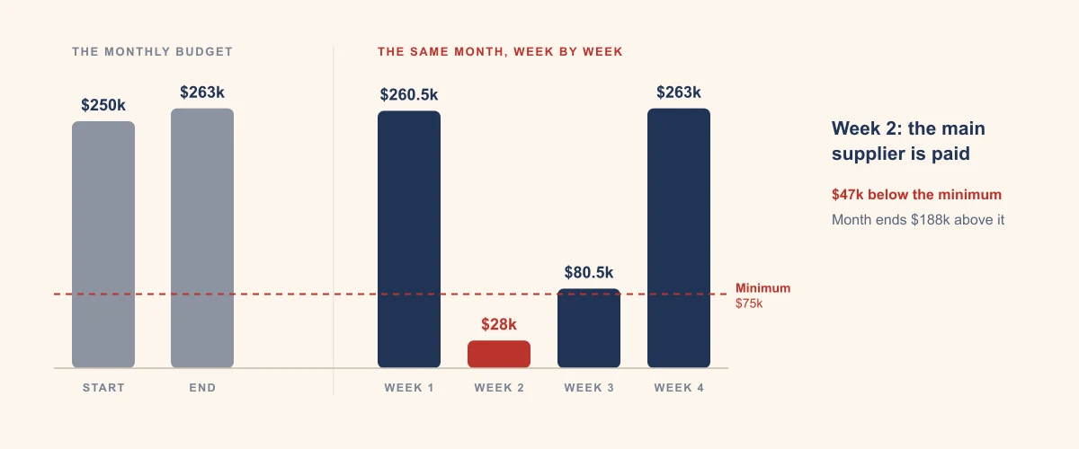 A distributor's month as the monthly budget sees it — $250,000 at the start, $263,000 at the end — and the same month week by week: $260,500, then $28,000 in week two after the main supplier is paid, below the $75,000 minimum, then $80,500 and $263,000