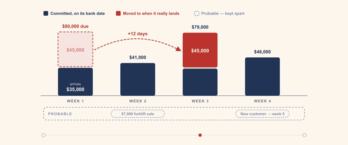Four weekly receipts columns: $80,000 is due in week 1, but Customer A's $45,000 is lifted out and moved twelve days later into week 3, leaving $35,000 that will really arrive in week 1. A separate dashed lane underneath holds probable receipts, kept apart from the total