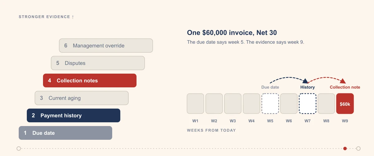A six-step ladder of receipt evidence — due date, payment history, current aging, collection notes, disputes and management override — beside a week-by-week strip where one $60,000 invoice moves from week 5 on its due date to week 7 on payment history and week 9 on the collection note