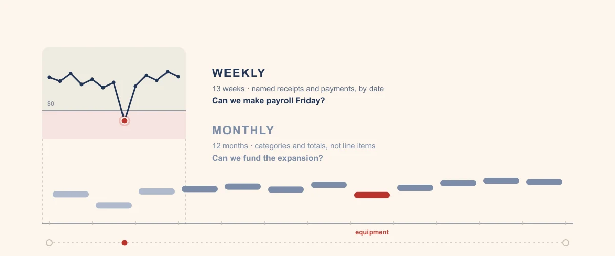 Two layers on one twelve-month timeline: a framed thirteen-week window of weekly cash by date, with one week plunging below zero into the red, nested inside the first quarter of a full year of coarse monthly bars, where the month the equipment is bought is marked in red