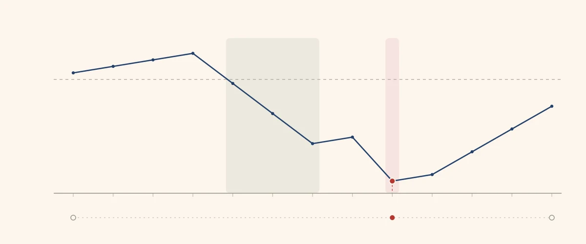 Thirteen weekly cash balances with a seasonal inventory build in weeks five to seven and a tax payment in week nine pulling the balance to its low point